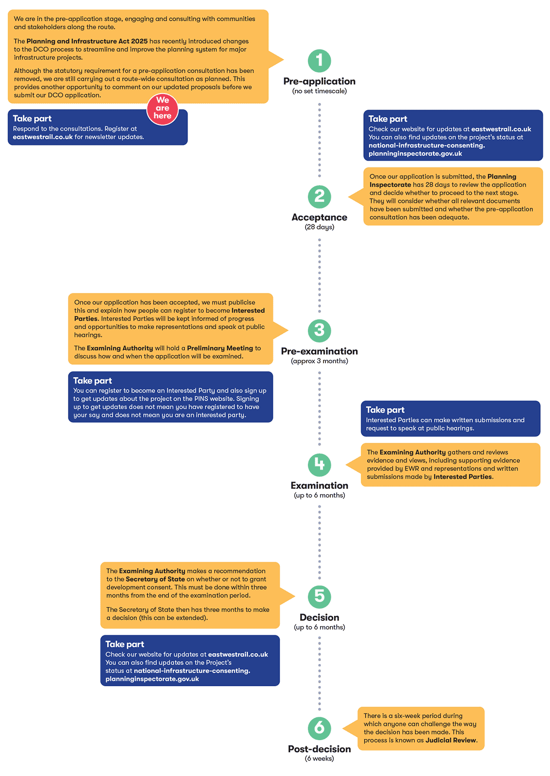 Development Concent Application The Development Consent Order (DCO) process